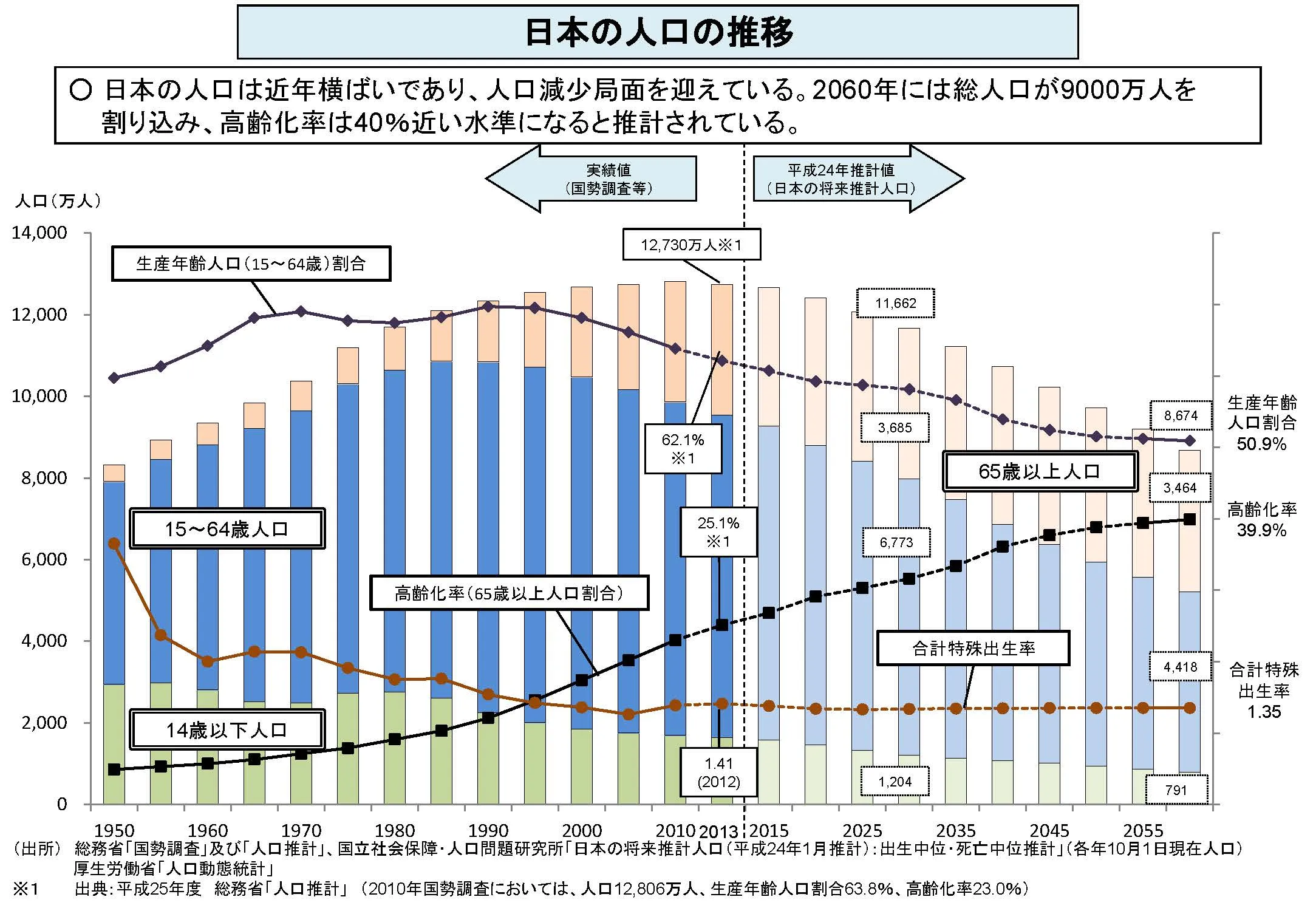 日本の人口の推移 - 厚生労働省