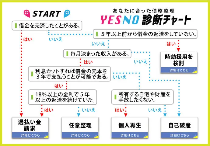 あなたに合った債務整理 YES/NO 診断チャート - 借金を完済したことがある。5年以上前から借金の返済をしていない。毎月決まった収入がある。利息カットすれば借金の元本を3年で支払うことが可能である。18%以上の金利で5年以上の返済を続けている。所有する自宅や財産を手放したくない。過払い金請求 - 払いすぎた利息を返してもらうことができます。任意整理 - 整理したい借金だけ誰にも知られず減額できます。個人再生 - 法的に借金を減額し、自宅を残すことが可能です。自己破産 - 法的に借金の返済を全額免除します。