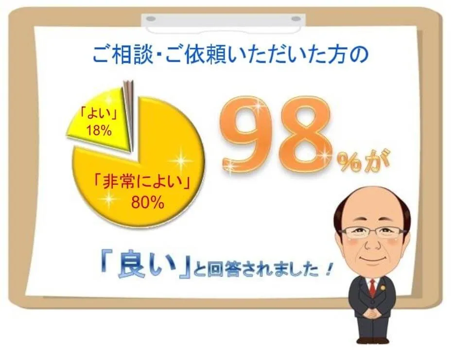 お客様満足度98%