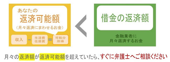 月々の返済額が返済可能額を超えていたら、すぐに弁護士へご相談ください