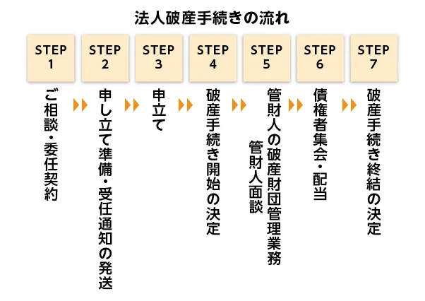 法人破産手続きの流れ