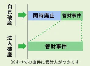 法人の破産では全件破産管財人がつく