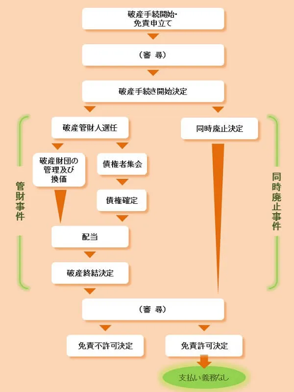 破産手続の流れ