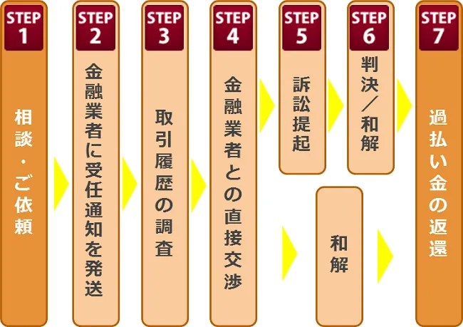 サービスの流れ -(1)相談・ご依頼 (2)金融業者に受任通知を発送 (3)取引履歴の調査 (4)金融業者との直接交渉 (5A)訴訟提起 (5B)和解 (6)判決/和解 (7)過払い金の返還