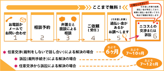 ニコス対策について 名古屋 愛知の過払い金請求は弁護士法人名古屋総合法律事務所へ