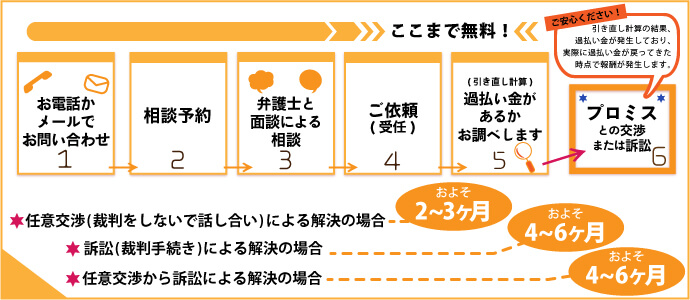 プロミス対策について 名古屋 愛知の過払い金請求は弁護士法人名古屋総合法律事務所へ
