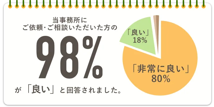 当事務所にご依頼・ご相談いただいた方の98％が「良い」と回答されました