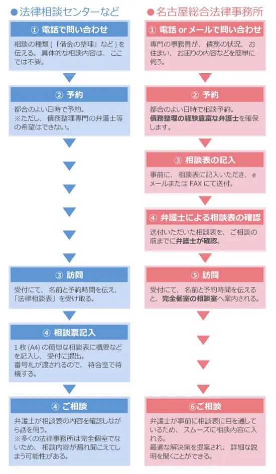 法律相談センターなどのご相談との違い。 法律相談センターでは、電話にて問い合わせ、都合の良い日程で予約をとるが、債務整理専門の弁護士などの要望は不可。一方、名古屋総合法律事務所では、電話またはメールで問い合わせを頂きますと、債務整理の経験豊富な弁護士で予約をお取りします。また、相談票についても、法律相談センターでは当日に簡単な1枚の相談票に記入し、当日弁護士が確認しながら相談が進むが、当事務所では事前に記入頂き弁護士が目を通してから相談に入りますので、すぐに具体的な内容に入ることができます。さらに相談室も他の相談においては、完全個室なところは少ないため、相談内容が漏れ聞こえてしまう恐れがあるのに対し、当事務所では完全個室の落ち着いた空間でご相談していただけます。相談では、最善な解決策のご提案・詳細な説明まで可能です。