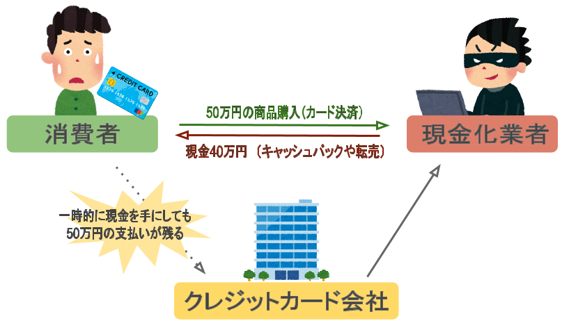 クレジットカードのショッピング枠を利用して、消費者に安価な商品を高額で購入させた後、「商品買取り」等と称して約８割に相当する現金を消費者に渡し、業者はカード会社から立替金を得る