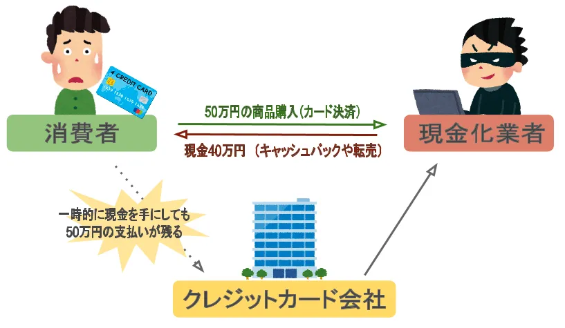 クレジットカードのショッピング枠を利用して、消費者に安価な商品を高額で購入させた後、「商品買取り」等と称して約8割に相当する現金を消費者に渡し、業者はカード会社から立替金を得る