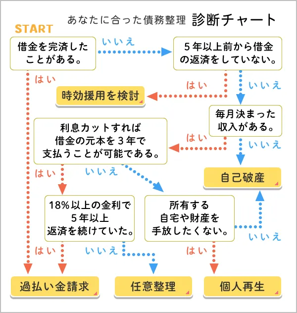 あなたに合った債務整理YesNO診断チャート