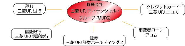 三菱UFJ銀行との関係図