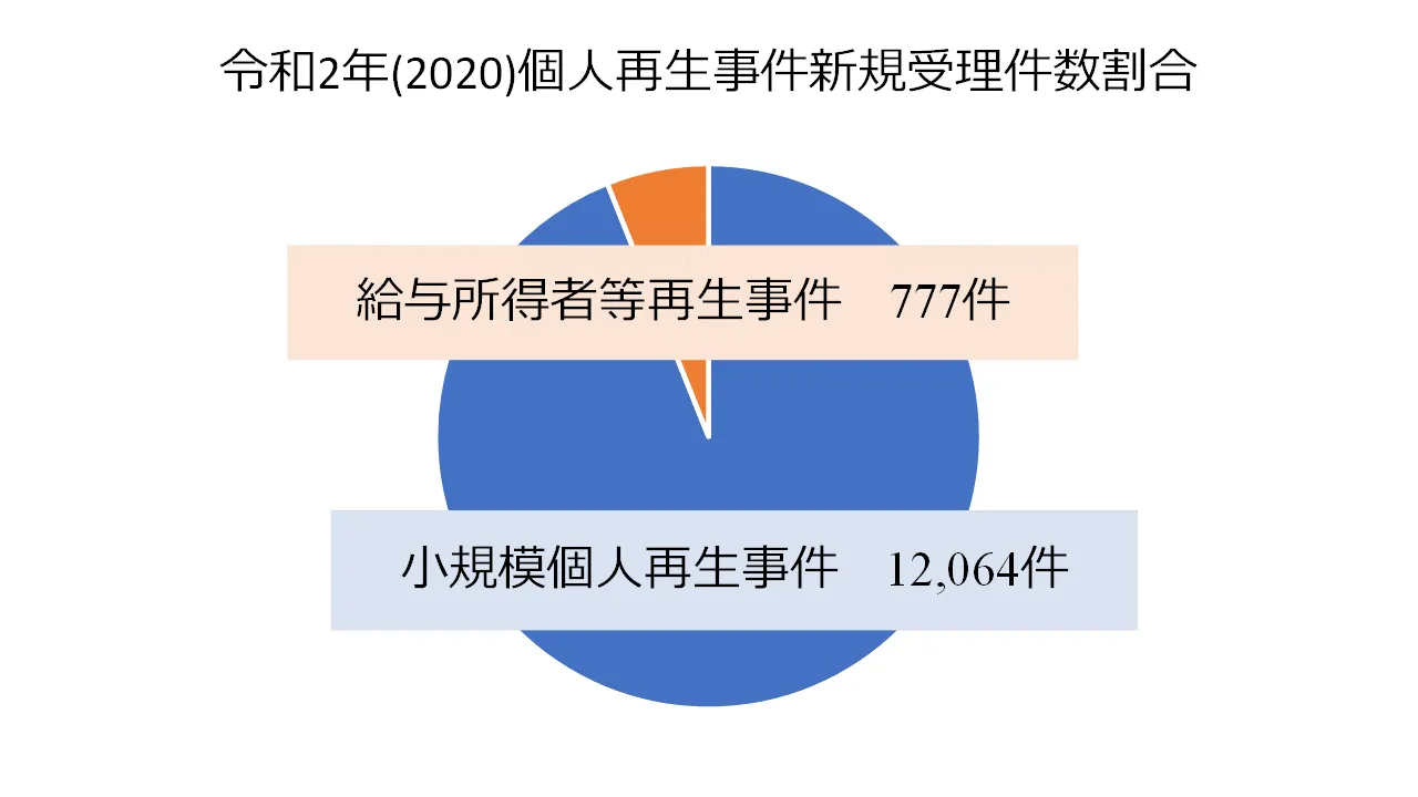 個人再生事件新規受理件数割合