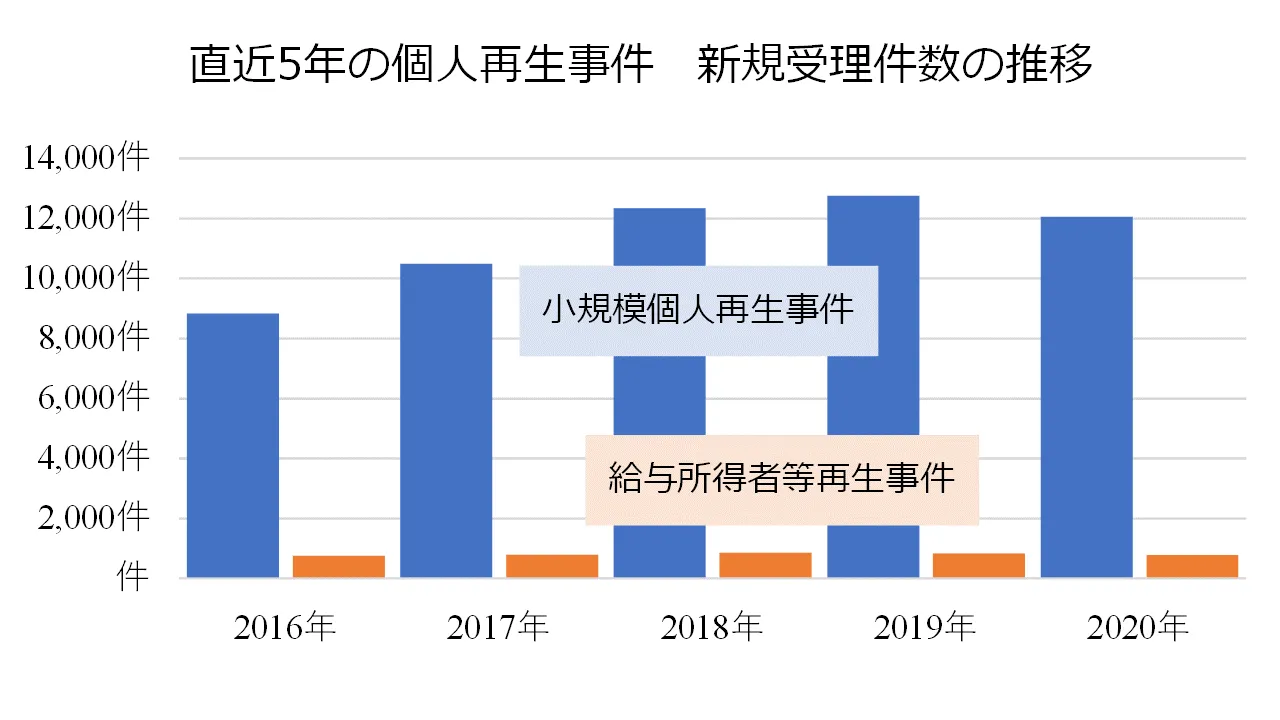 個人再生事件 新規受理件数の推移