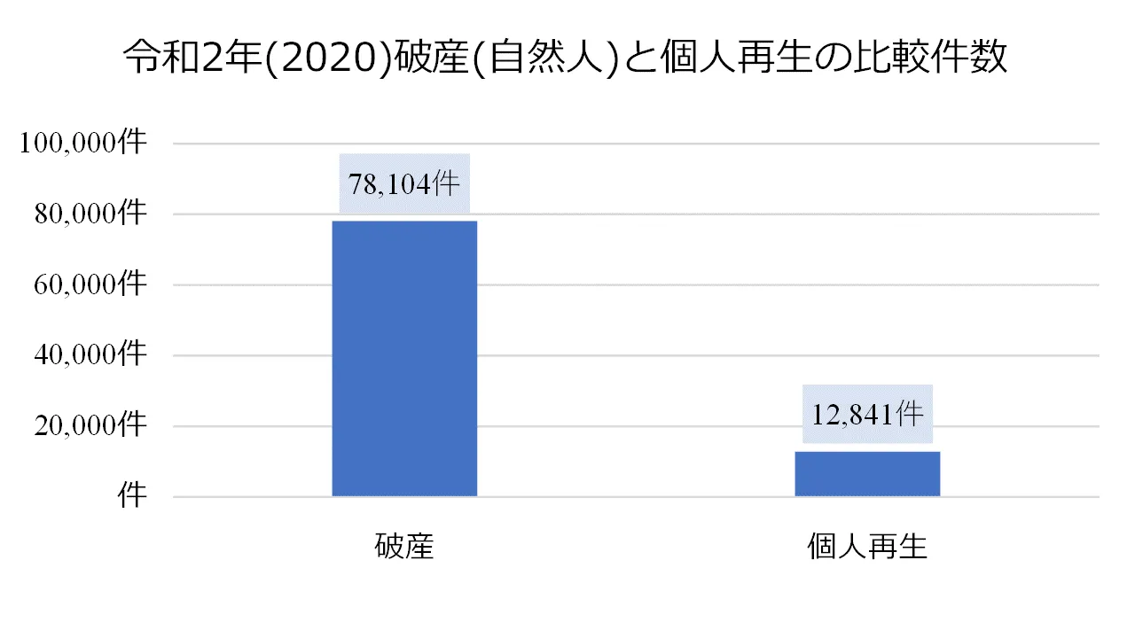 破産と個人再生の件数比較