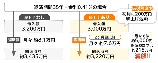 繰上げ返済 イメージ